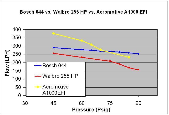 Bosch_044_vs_Walbro_255HP_vs_Aeromotive_A1000EFI.JPG